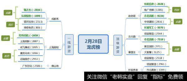 机构游资继续“怼”金融；机构买入次新医药2400万