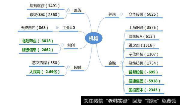 机构游资继续“怼”金融；机构买入次新医药2400万