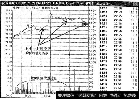 美晨科技买点分时图