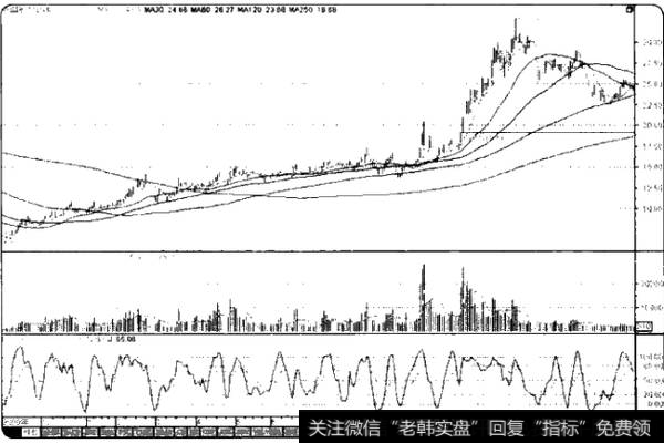 大行情爆发时的选股策略主要有哪些？