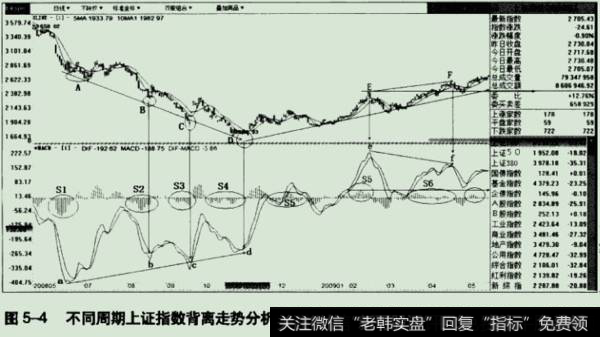 上证指数日K线级别的走势分析