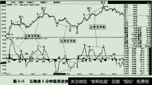 1.5分钟级别走势下的背离操作