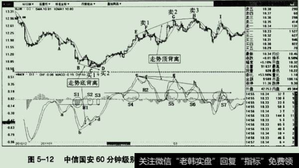 中信国安(000839) 60分钟级别的走势