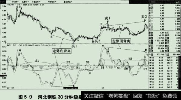 30分钟级别走势下的背离操作