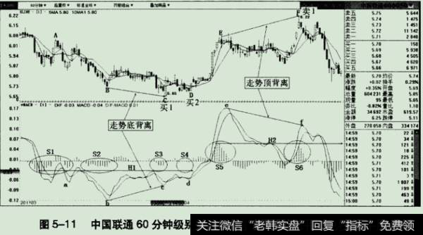 60分钟级别走势下的背离操盘