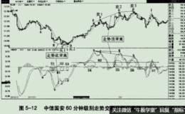 <em>中信国安</em>60分钟级别的走势分析
