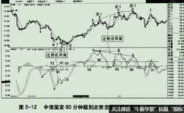 中信国安60分钟级别的走势分析