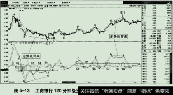 工商银行120分钟级别的走势分析