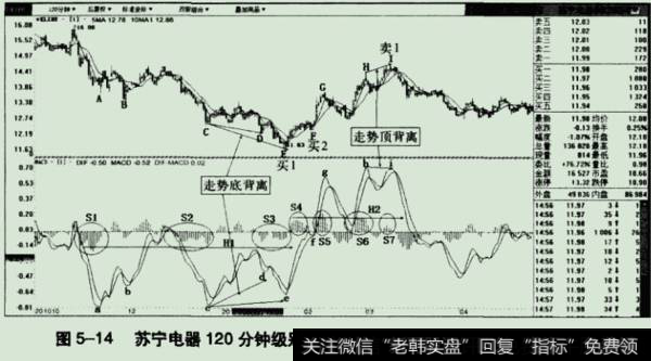 苏宁电器120分钟级别的走势分析