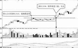 超越覆盖线形态技术特征及案例分析