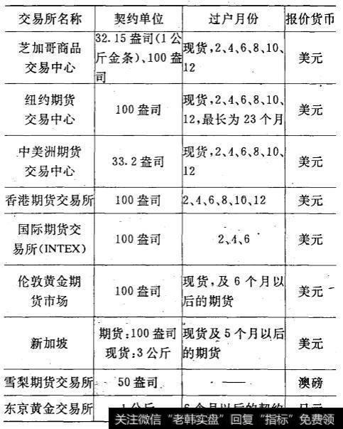 各国黄金期货交易所的契约规定