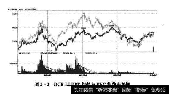 价格走势与LLDPE期货表现出高度的相关性