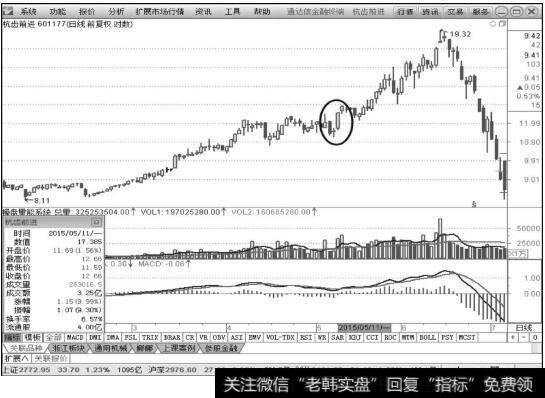 杭齿前进(601177)2015年5月11日涨停板K线图