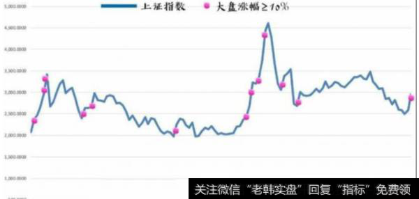 上证指数走势图