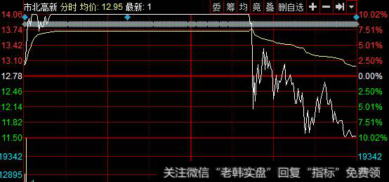 市北高新走势图