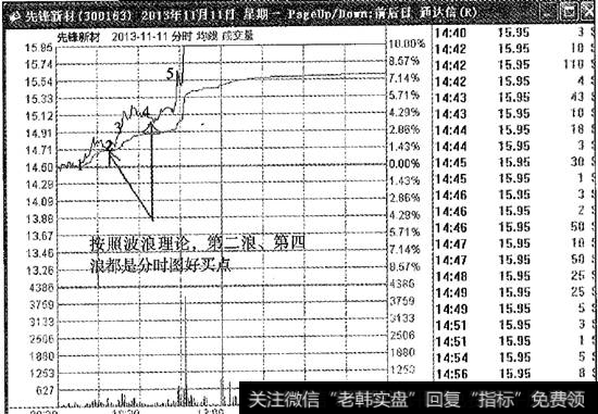 先锋新材买点分时图