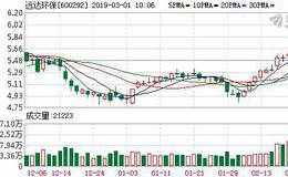 远达环保：连续4日融资净买入累计1282.29万元（02-28）