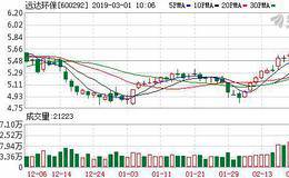 <em>远达环保</em>：连续4日融资净买入累计1282.29万元（02-28）