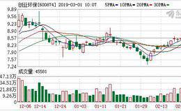 创业环保：连续6日融资净买入累计5632.11万元（02-28）