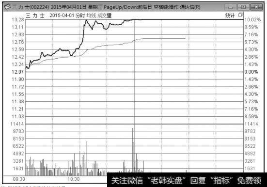 三力士（002224）2015年4月1日<a href='/fstjysz/7228.html'>涨停板分时图</a>