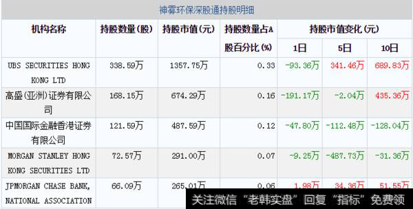 02月28日神雾环保深股通持股明细