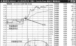 大阳旗形擒大牛之湖南投资