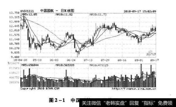 中国国航一日K线图