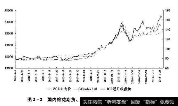 期货价格和现货价格的关系