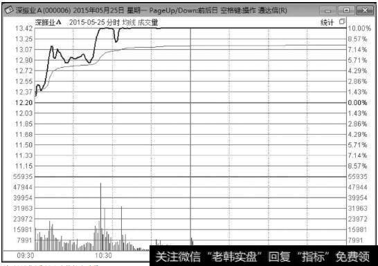 深振业A（000006）2015年5月25日涨停板<a href='/fenshitu/'>分时图</a>