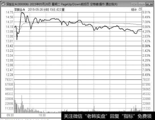 深振业A（000006）2015年5月26日（涨停次日）分时图