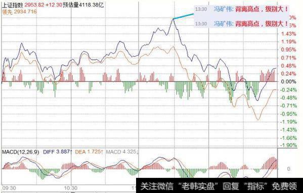 <a href='/fengkuangwei/'>冯矿伟</a>最新<a href='/caijunyi/290233.html'>股市</a>午评：三天2个大级别高点