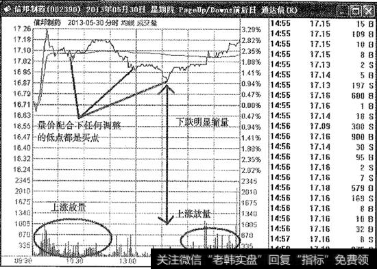 信邦制药买点分时图