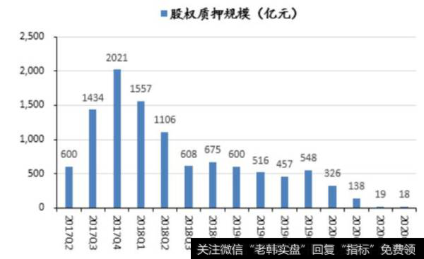 股权质押规模