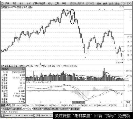 圣阳股份(002580)2015年6月17日涨停板K线图