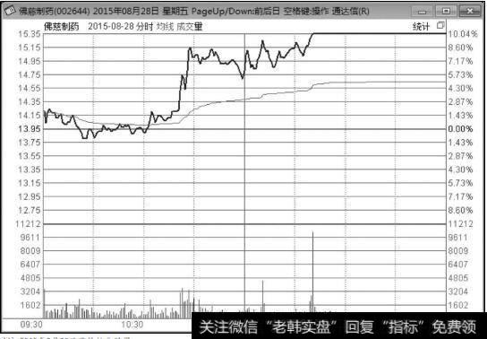 佛慈制药（002644）2015年8月28日<a href='/fstjysz/7228.html'>涨停板分时图</a>