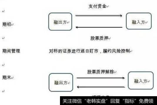 股票质押交易模式