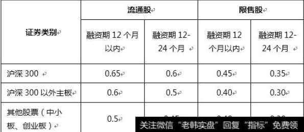 股票质押的质押率