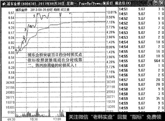 浦东金桥分时图买点