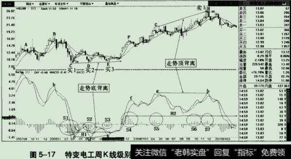 特变电工(600089)周K线级别的走势