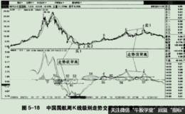 <em>中国国航</em>周K线级别的走势分析
