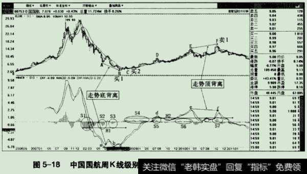 中国国航(601111)周K线级别的走势