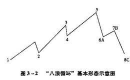 期货套利交易之艾略特的波浪理论