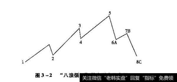 “八浪循环"基本形态图