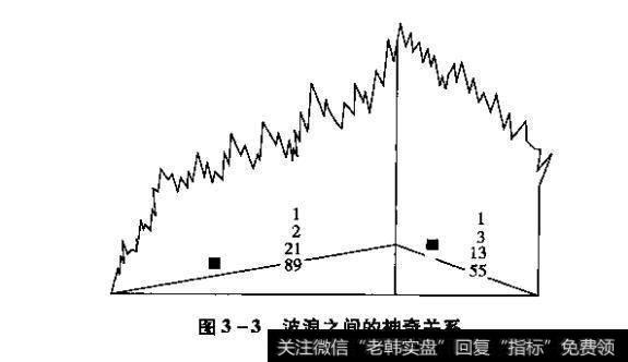 波浪之间的神奇关系