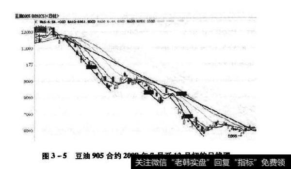 豆油905合约2008年7月至12月初的日线图