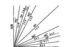 期货套利交易：江恩几何角度线的应用