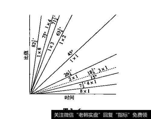 江恩几何角度线的应用