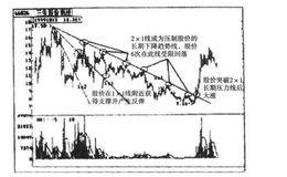 期货套利交易之江恩角度线的实际应用