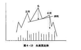 期货套利交易之头肩顶