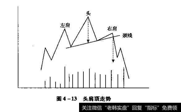 头肩顶走势